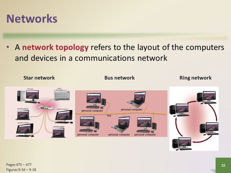 Networks A network topology refers to the layout of the computers and devices in a communications network 22 Pages 475 – 477 Figures 9-16 – 9-18 Star networkBus networkRing network