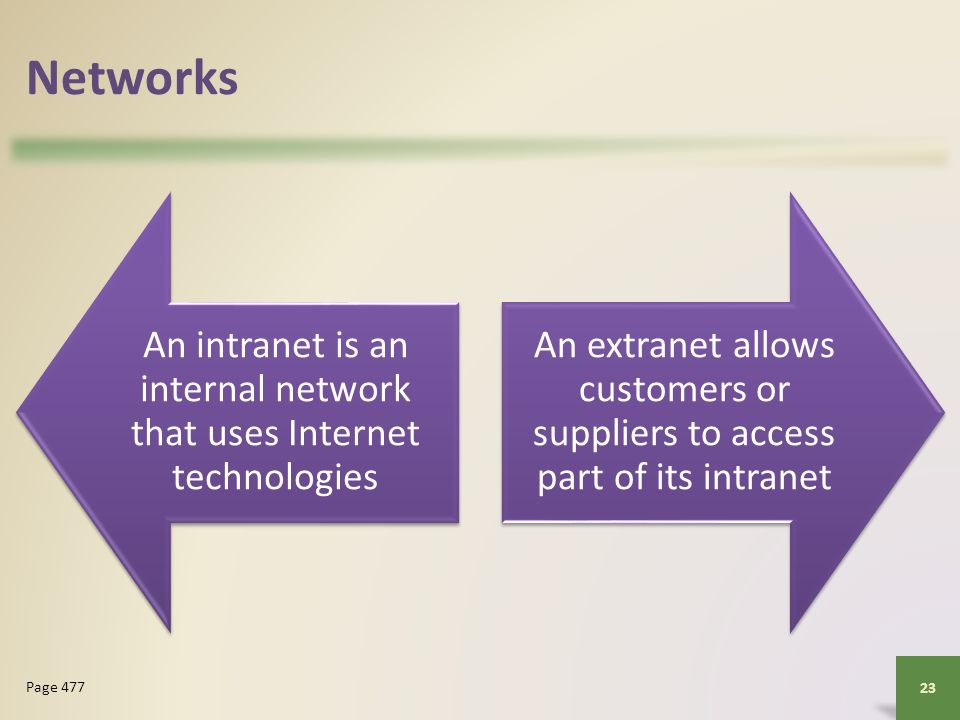 Networks An intranet is an internal network that uses Internet technologies An extranet allows customers or suppliers to access part of its intranet 23 Page 477