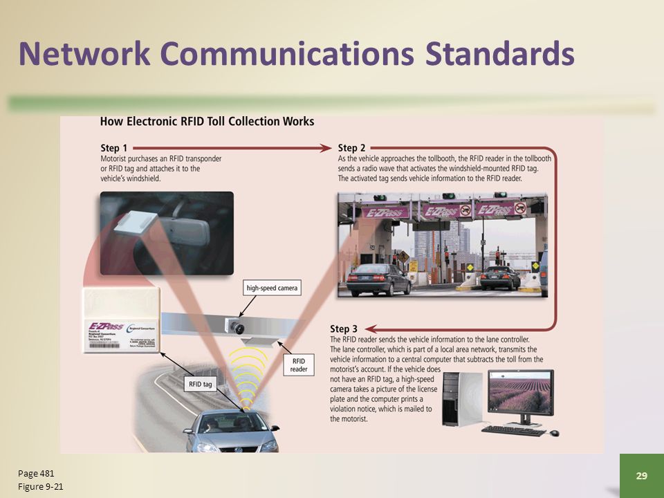 Network Communications Standards 29 Page 481 Figure 9-21