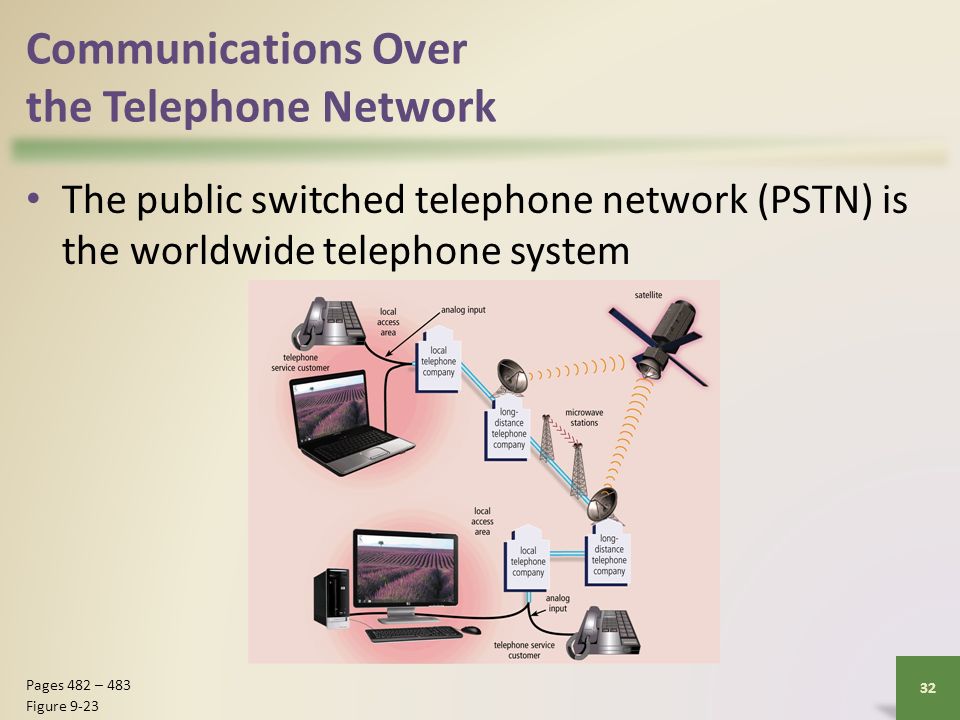 Communications Over the Telephone Network The public switched telephone network (PSTN) is the worldwide telephone system 32 Pages 482 – 483 Figure 9-23