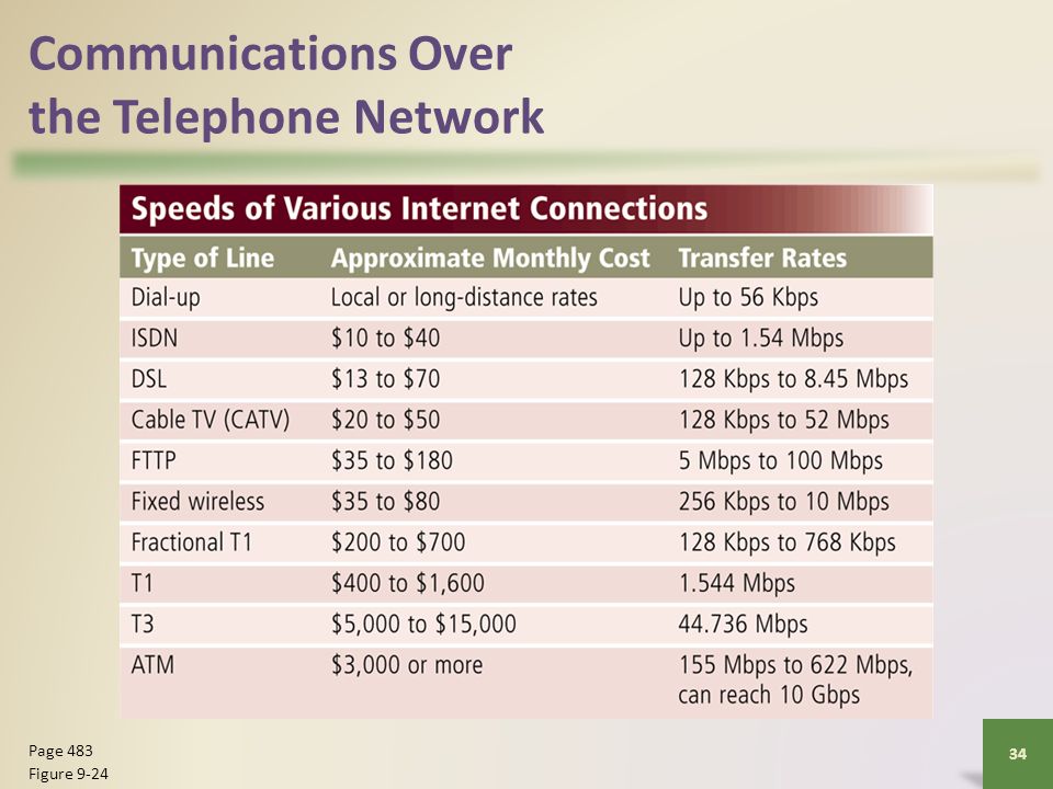 Communications Over the Telephone Network 34 Page 483 Figure 9-24