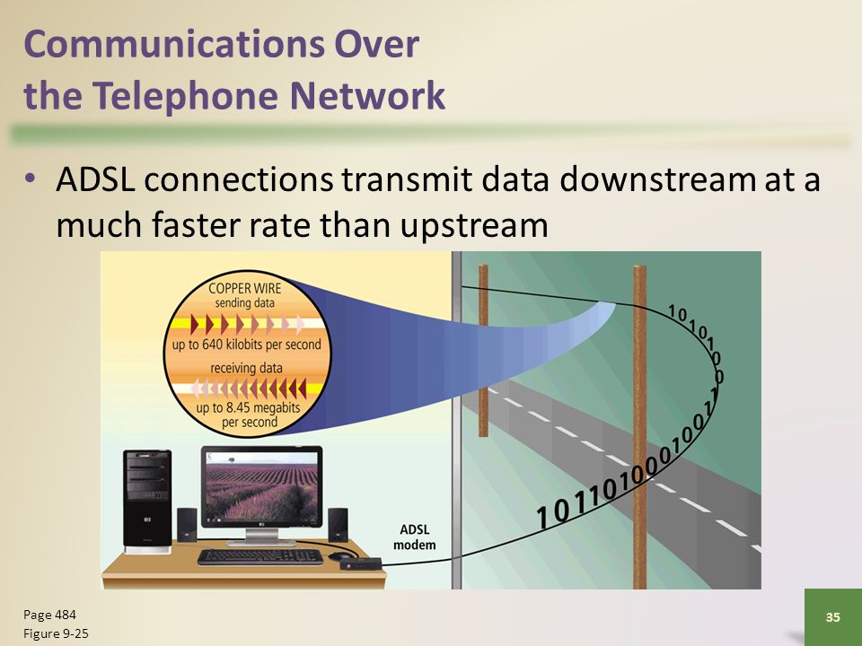 Communications Over the Telephone Network ADSL connections transmit data downstream at a much faster rate than upstream 35 Page 484 Figure 9-25