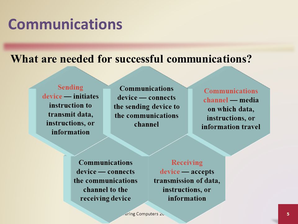 Communications Discovering Computers 2012: Chapter 9 5 What are needed for successful communications.