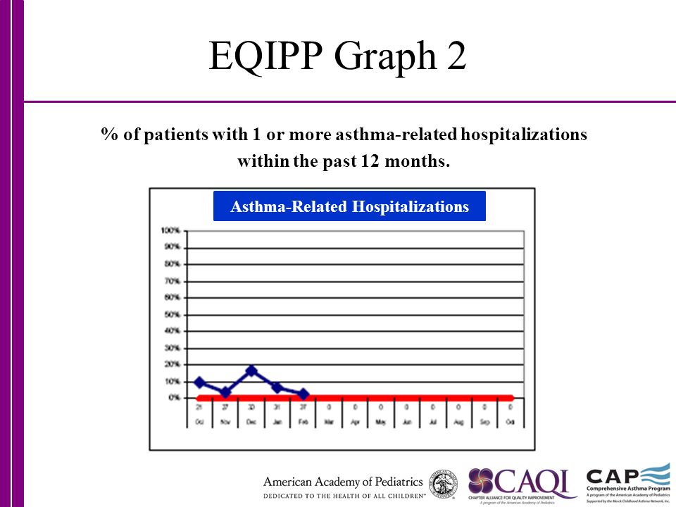 EQIPP Graph 2 % of patients with 1 or more asthma-related hospitalizations within the past 12 months.