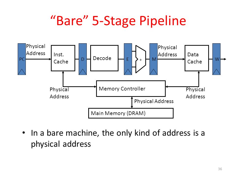 36 Bare 5-Stage Pipeline In a bare machine, the only kind of address is a physical address PC Inst.