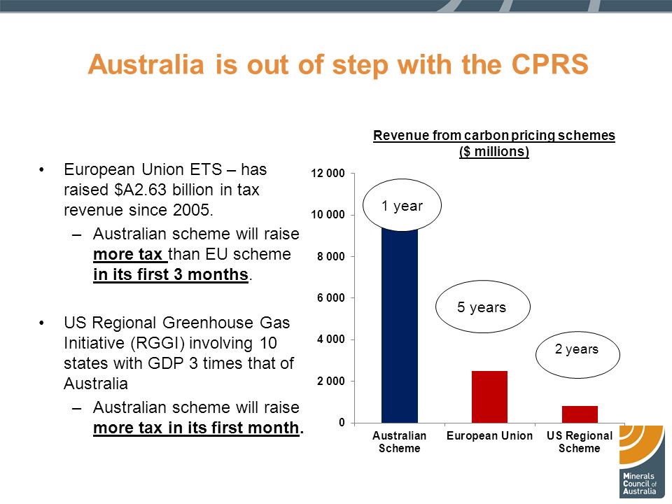 Australia is out of step with the CPRS European Union ETS – has raised $A2.63 billion in tax revenue since 2005.