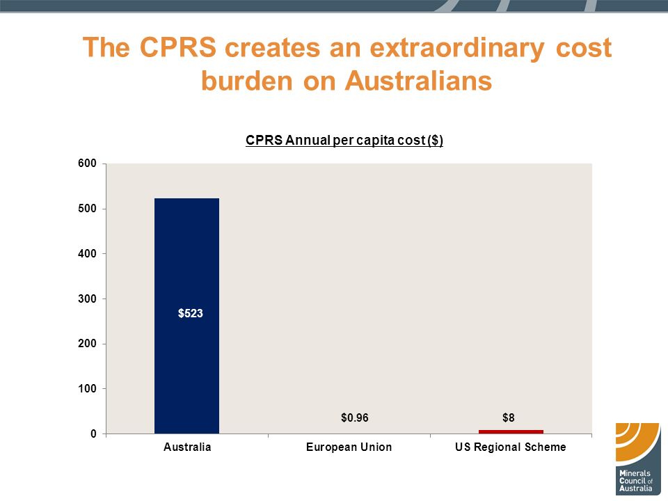 The CPRS creates an extraordinary cost burden on Australians CPRS Annual per capita cost ($) $523 $0.96