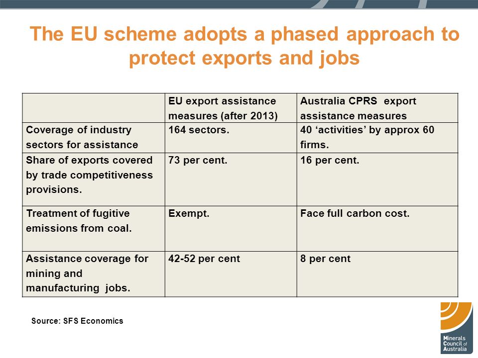 EU export assistance measures (after 2013) Australia CPRS export assistance measures Coverage of industry sectors for assistance 164 sectors.