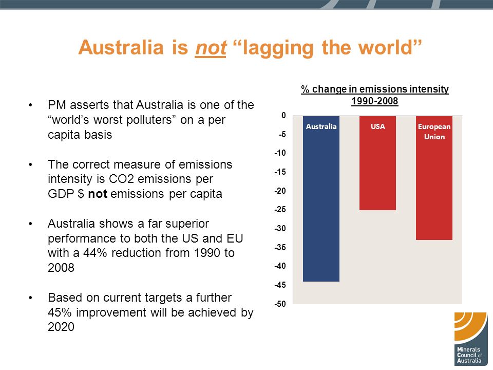Australia is not lagging the world PM asserts that Australia is one of the world’s worst polluters on a per capita basis The correct measure of emissions intensity is CO2 emissions per GDP $ not emissions per capita Australia shows a far superior performance to both the US and EU with a 44% reduction from 1990 to 2008 Based on current targets a further 45% improvement will be achieved by 2020 % change in emissions intensity
