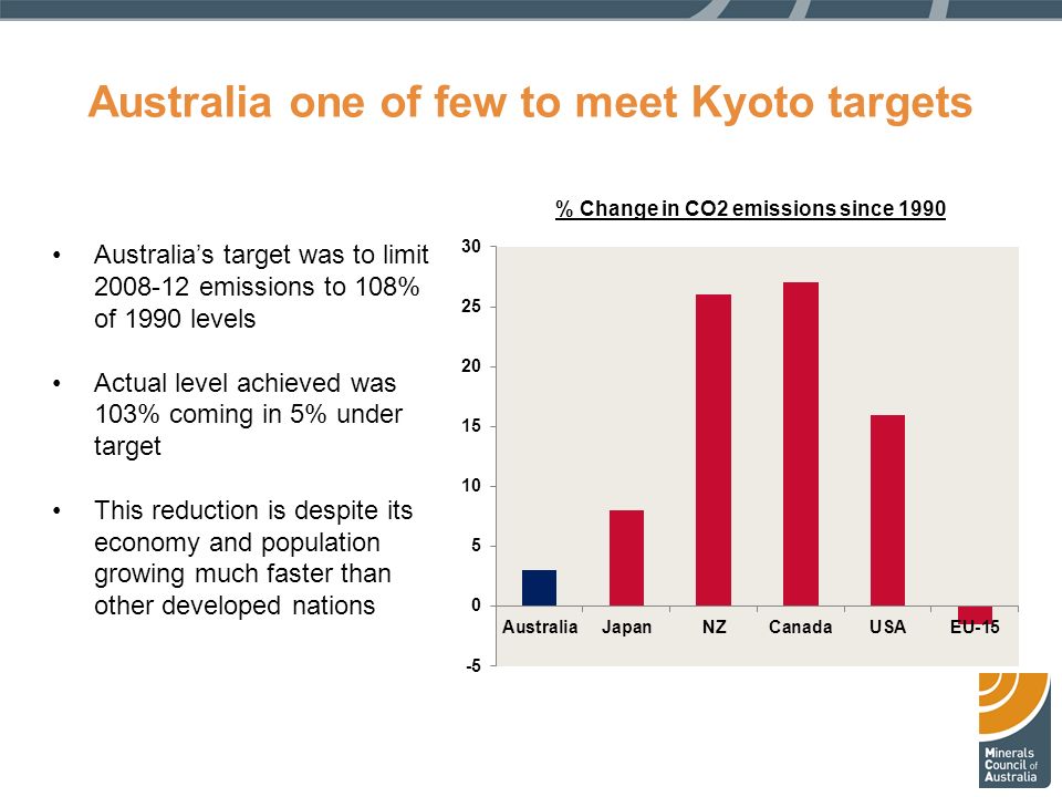 Australia one of few to meet Kyoto targets Australia’s target was to limit emissions to 108% of 1990 levels Actual level achieved was 103% coming in 5% under target This reduction is despite its economy and population growing much faster than other developed nations % Change in CO2 emissions since 1990