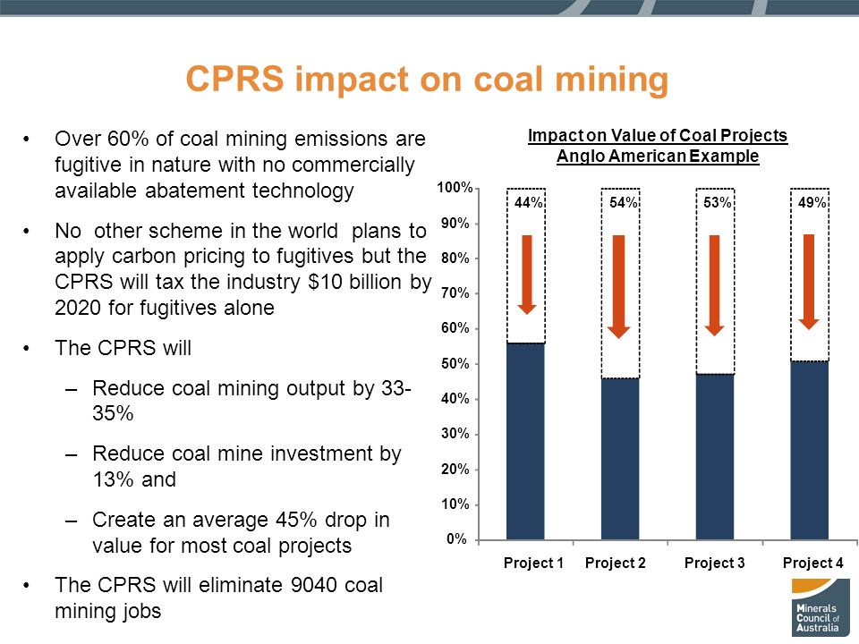 44%54%53%49% 0% 10% 20% 30% 40% 50% 60% 70% 80% 90% 100% Project 1Project 2Project 3Project 4 Over 60% of coal mining emissions are fugitive in nature with no commercially available abatement technology No other scheme in the world plans to apply carbon pricing to fugitives but the CPRS will tax the industry $10 billion by 2020 for fugitives alone The CPRS will –Reduce coal mining output by % –Reduce coal mine investment by 13% and –Create an average 45% drop in value for most coal projects The CPRS will eliminate 9040 coal mining jobs CPRS impact on coal mining Impact on Value of Coal Projects Anglo American Example