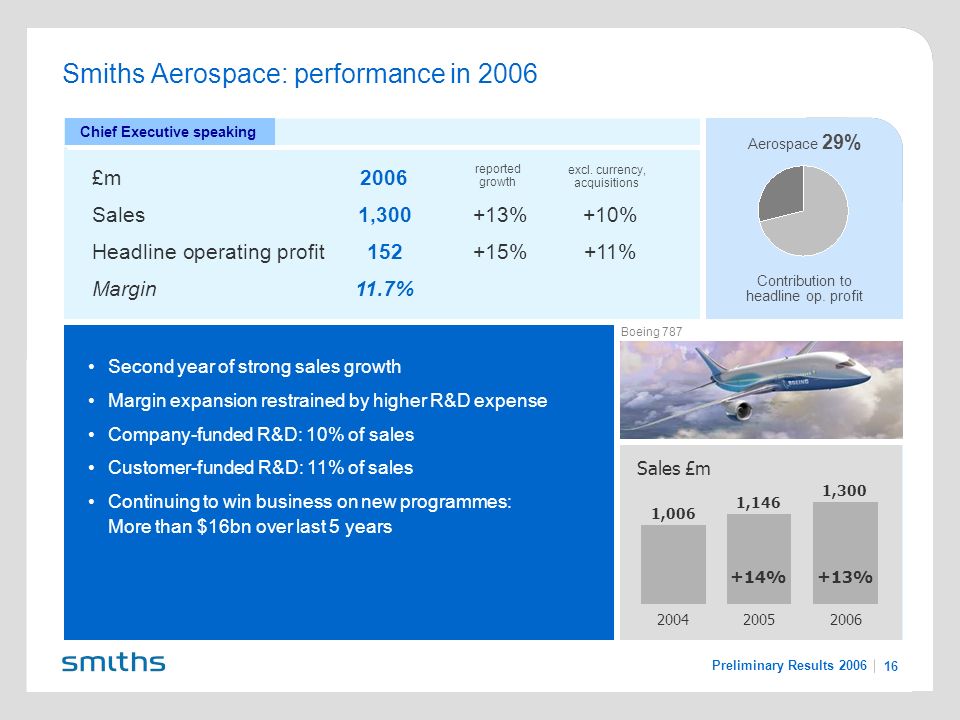 Preliminary Results Sales £m +14%+13% 1,006 1,146 1,300 Smiths Aerospace: performance in 2006 Second year of strong sales growth Margin expansion restrained by higher R&D expense Company-funded R&D: 10% of sales Customer-funded R&D: 11% of sales Continuing to win business on new programmes: More than $16bn over last 5 years Aerospace 29% £m2006 Sales1, %+10% Headline operating profit %+11% Margin11.7% Chief Executive speaking reported growth excl.
