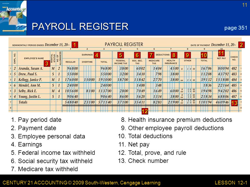 CENTURY 21 ACCOUNTING © 2009 South-Western, Cengage Learning 11 LESSON 12-1 PAYROLL REGISTER page
