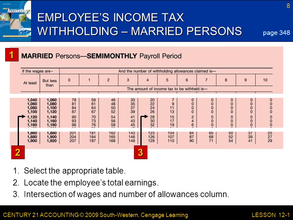 CENTURY 21 ACCOUNTING © 2009 South-Western, Cengage Learning 8 LESSON 12-1 EMPLOYEE’S INCOME TAX WITHHOLDING – MARRIED PERSONS page Select the appropriate table.