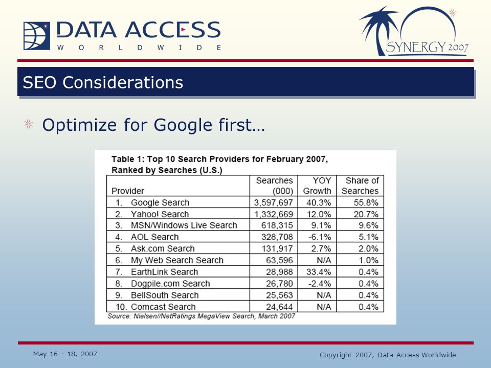May 16 – 18, 2007 Copyright 2007, Data Access Worldwide SEO Considerations Optimize for Google first…