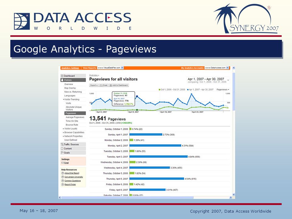 May 16 – 18, 2007 Copyright 2007, Data Access Worldwide Google Analytics - Pageviews