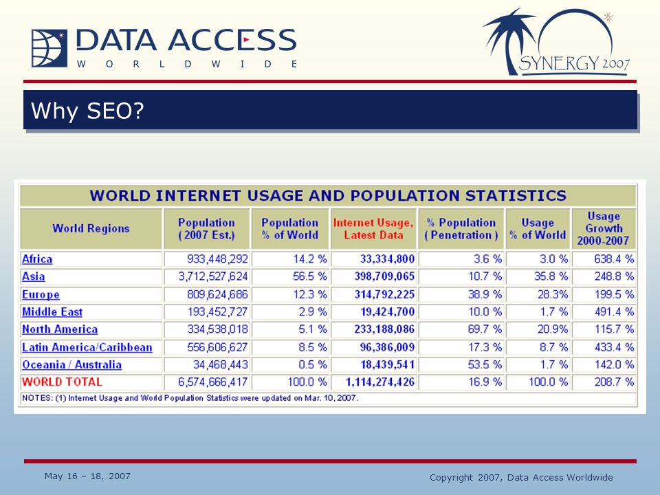 May 16 – 18, 2007 Copyright 2007, Data Access Worldwide Why SEO