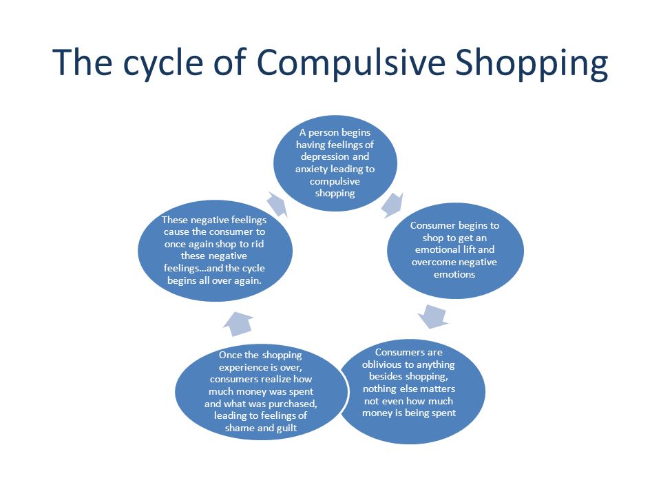 The cycle of Compulsive Shopping A person begins having feelings of depress...
