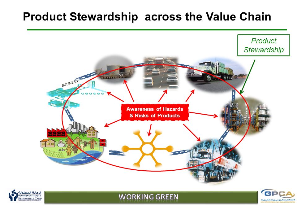 Product Stewardship across the Value Chain BUSINESS Awareness of Hazards & Risks of Products Product Stewardship