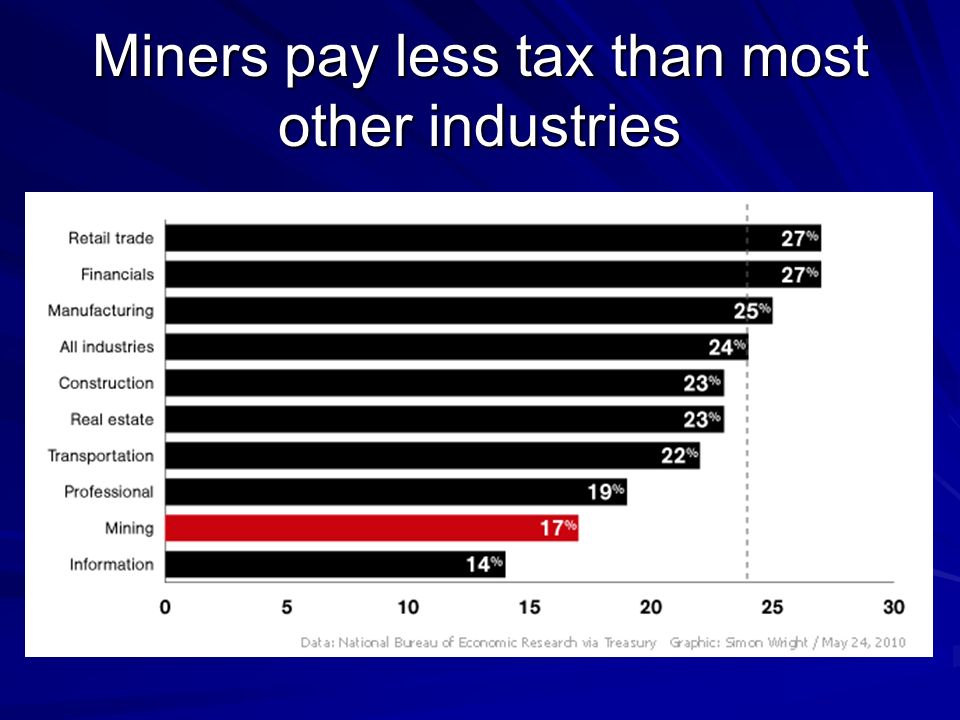 Miners pay less tax than most other industries