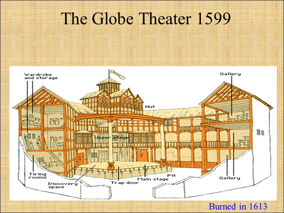 Parts of theatre. The Globe Theatre in London чертёж. Shakespeare's Globe Theatre 1599. Театр Шекспира Глобус схема. Вильям Шекспир театр.