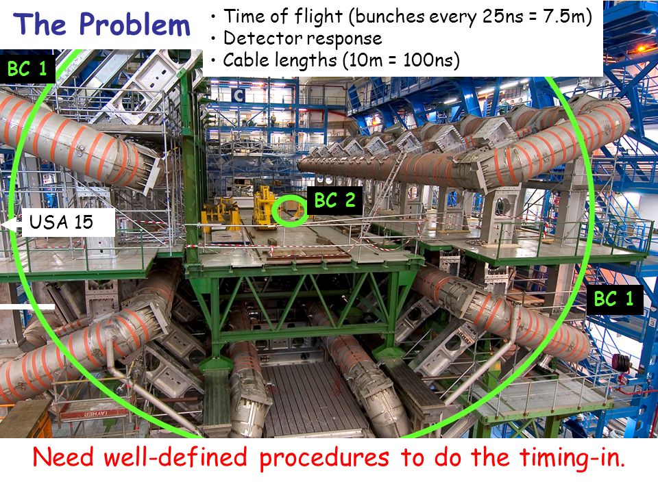 Thilo Pauly, CERN/PH, LECC Heidelberg 20053Sept 13, 2005 USA 15 Time of flight (bunches every 25ns = 7.5m) Detector response Cable lengths (10m = 100ns) The Problem Need well-defined procedures to do the timing-in.