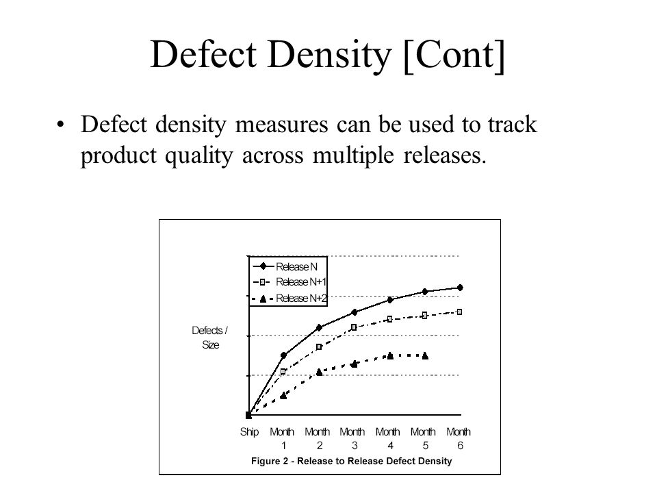 Defect Density [Cont] Defect density measures can be used to track product quality across multiple releases.