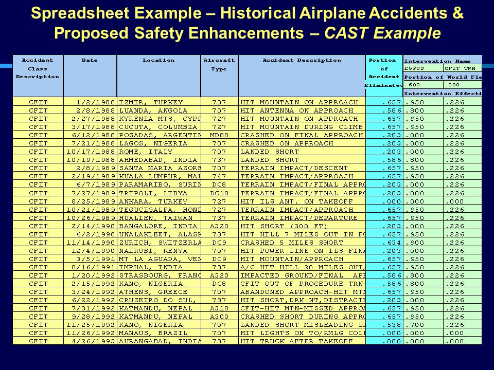 Spreadsheet Example – Historical Airplane Accidents & Proposed Safety Enhancements – CAST Example