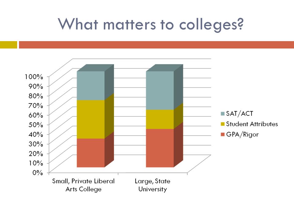 What matters to colleges