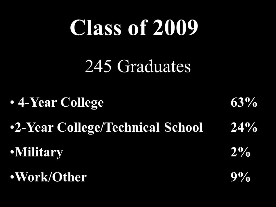 Class of Year College63% 2-Year College/Technical School24% Military2% Work/Other9% 245 Graduates
