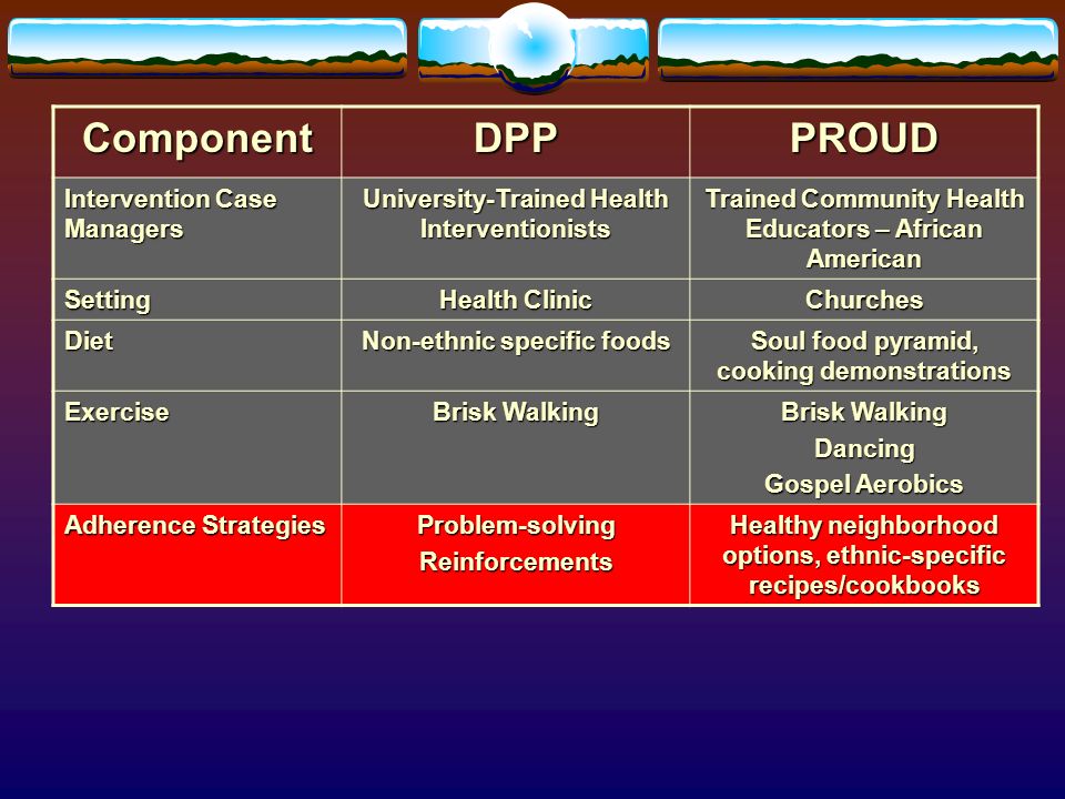 ComponentDPPPROUD Intervention Case Managers University-Trained Health Interventionists Trained Community Health Educators – African American Setting Health Clinic Churches Diet Non-ethnic specific foods Soul food pyramid, cooking demonstrations Exercise Brisk Walking Dancing Gospel Aerobics Adherence Strategies Problem-solvingReinforcements Healthy neighborhood options, ethnic-specific recipes/cookbooks