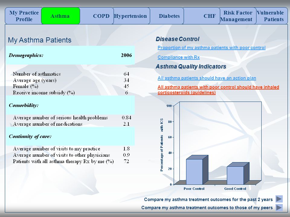 My Asthma Patients Compare my asthma treatment outcomes for the past 2 years Compare my asthma treatment outcomes to those of my peers Asthma Quality Indicators Proportion of my asthma patients with poor control Compliance with Rx All asthma patients should have an action plan All asthma patients with poor control should have inhaled corticosteroids (guidelines) Disease Control Vulnerable Patients Risk Factor Management CHFDiabetesHypertension My Practice Profile COPDAsthma