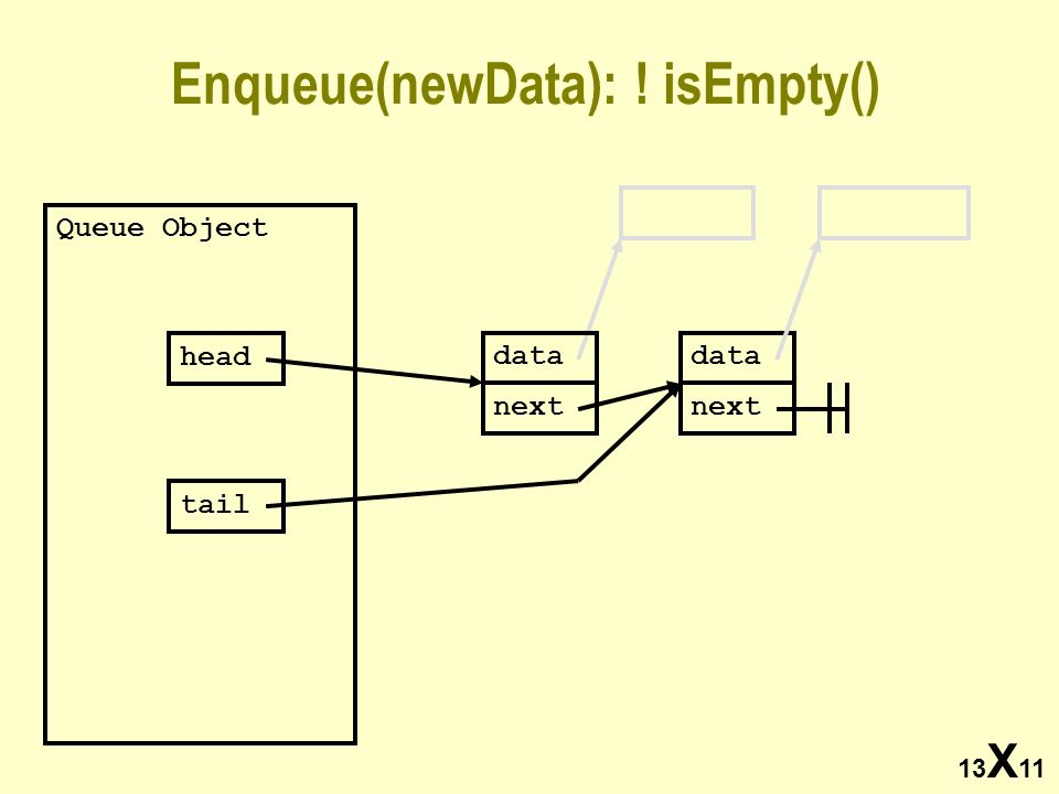13 X 11 Enqueue(newData): ! isEmpty() head tail Queue Object data next data next