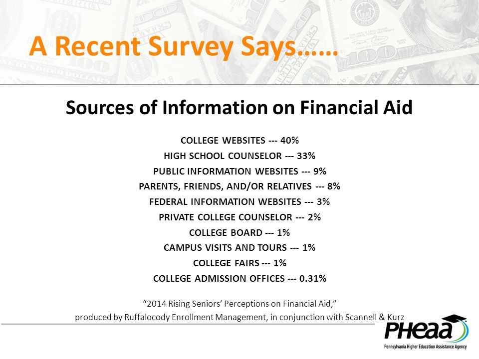 A Recent Survey Says…… Sources of Information on Financial Aid COLLEGE WEBSITES % HIGH SCHOOL COUNSELOR % PUBLIC INFORMATION WEBSITES --- 9% PARENTS, FRIENDS, AND/OR RELATIVES --- 8% FEDERAL INFORMATION WEBSITES --- 3% PRIVATE COLLEGE COUNSELOR --- 2% COLLEGE BOARD --- 1% CAMPUS VISITS AND TOURS --- 1% COLLEGE FAIRS --- 1% COLLEGE ADMISSION OFFICES % 2014 Rising Seniors’ Perceptions on Financial Aid, produced by Ruffalocody Enrollment Management, in conjunction with Scannell & Kurz