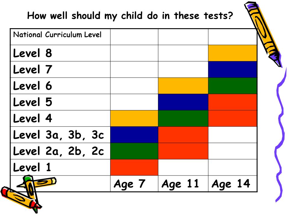 How well should my child do in these tests.