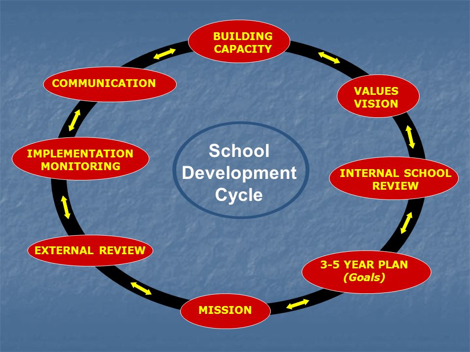 3-5 YEAR PLAN (Goals) VALUES VISION BUILDING CAPACITY IMPLEMENTATION MONITORING MISSION School Development Cycle COMMUNICATION EXTERNAL REVIEW INTERNAL SCHOOL REVIEW