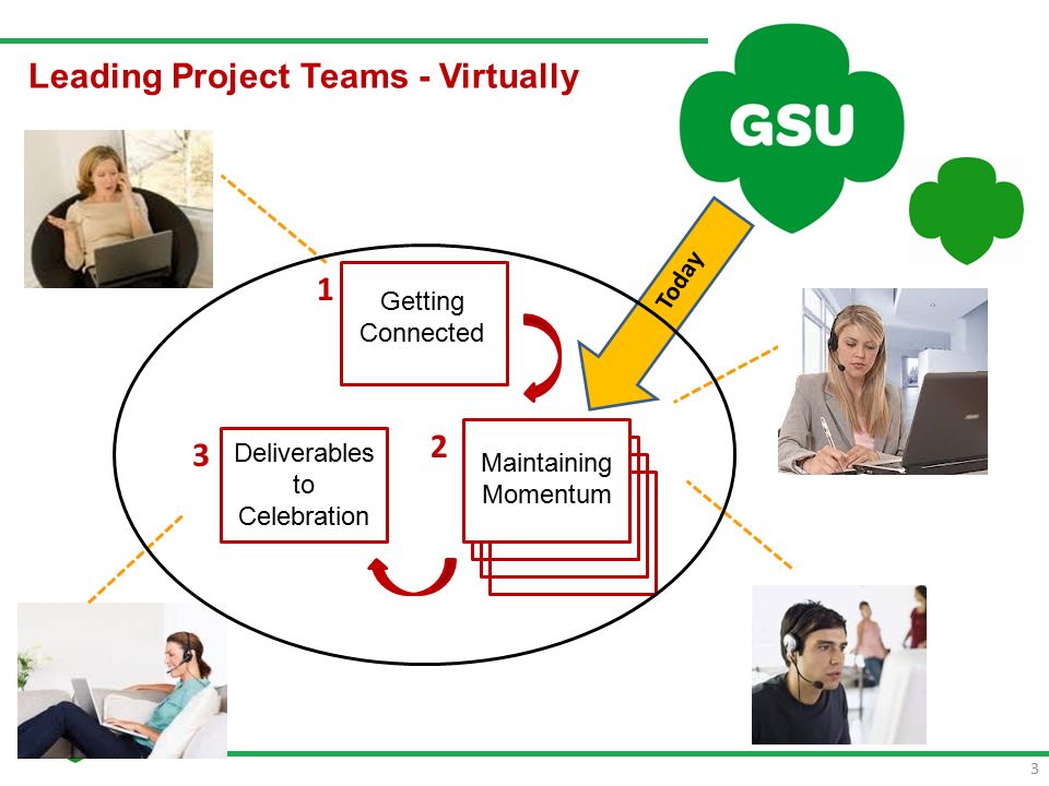 3 Today Leading Project Teams - Virtually Getting Connected Maintaining Momentum Deliverables to Celebration 1 2 3
