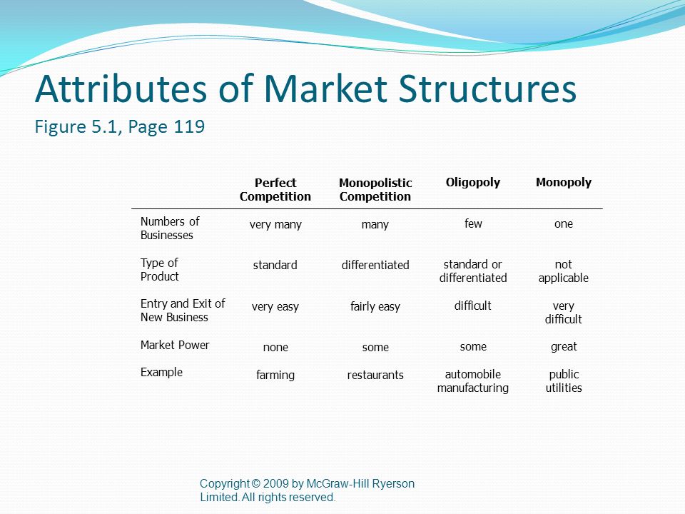 Attributes of Market Structures Figure 5.1, Page 119 Copyright © 2009 by McGraw-Hill Ryerson Limited.