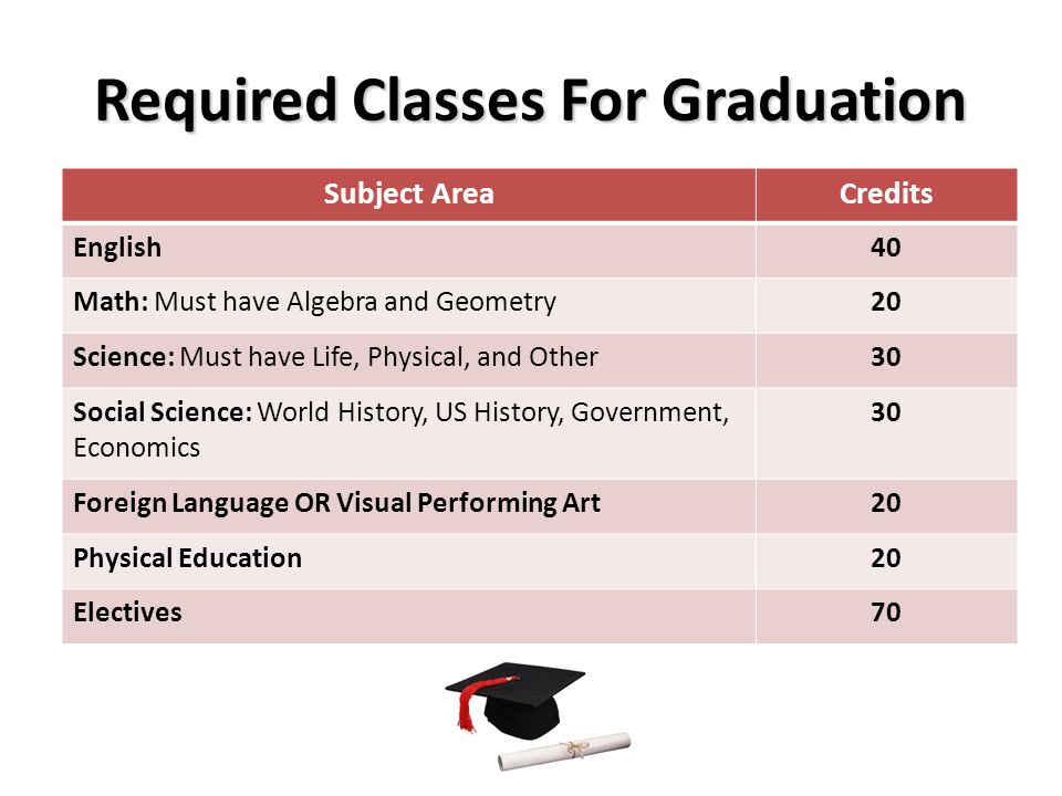 Required Classes For Graduation Subject AreaCredits English40 Math: Must have Algebra and Geometry20 Science: Must have Life, Physical, and Other30 Social Science: World History, US History, Government, Economics 30 Foreign Language OR Visual Performing Art20 Physical Education20 Electives70