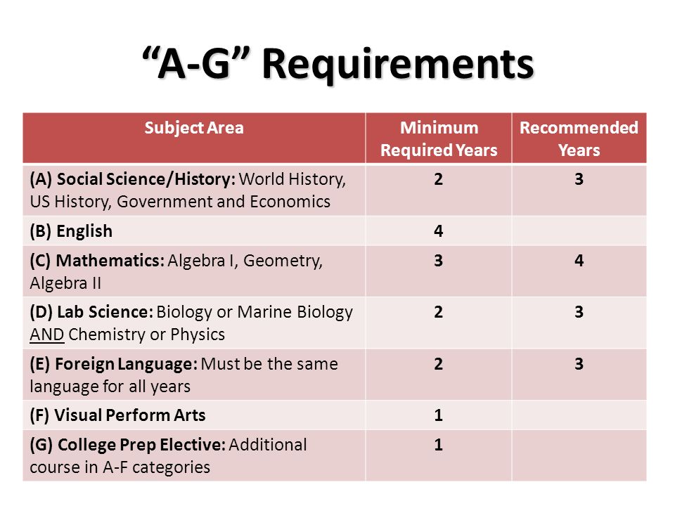 A-G Requirements Subject AreaMinimum Required Years Recommended Years (A) Social Science/History: World History, US History, Government and Economics 23 (B) English4 (C) Mathematics: Algebra I, Geometry, Algebra II 34 (D) Lab Science: Biology or Marine Biology AND Chemistry or Physics 23 (E) Foreign Language: Must be the same language for all years 23 (F) Visual Perform Arts1 (G) College Prep Elective: Additional course in A-F categories 1