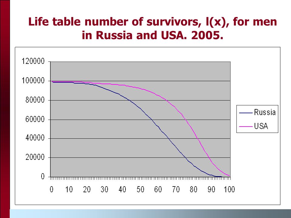 Life table number of survivors, l(x), for men in Russia and USA