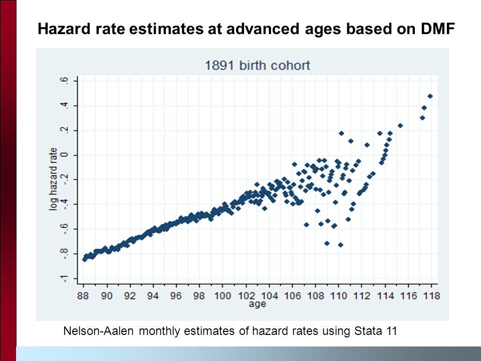Hazard rate estimates at advanced ages based on DMF Nelson-Aalen monthly estimates of hazard rates using Stata 11