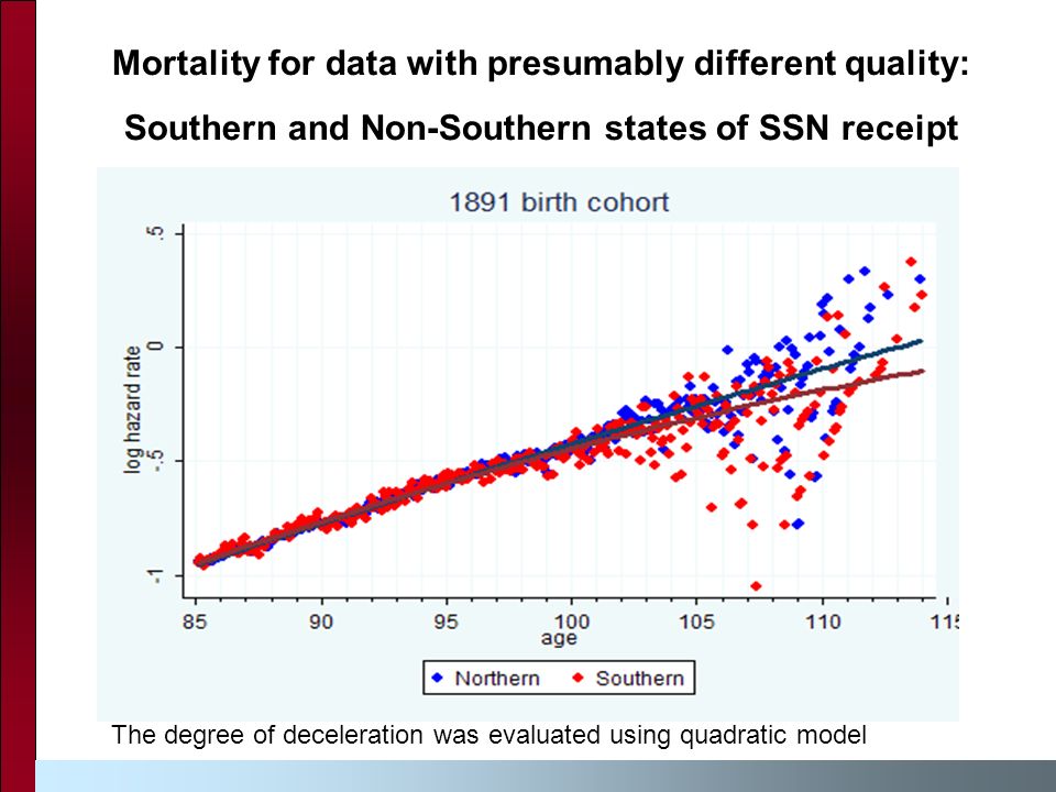 Mortality for data with presumably different quality: Southern and Non-Southern states of SSN receipt The degree of deceleration was evaluated using quadratic model