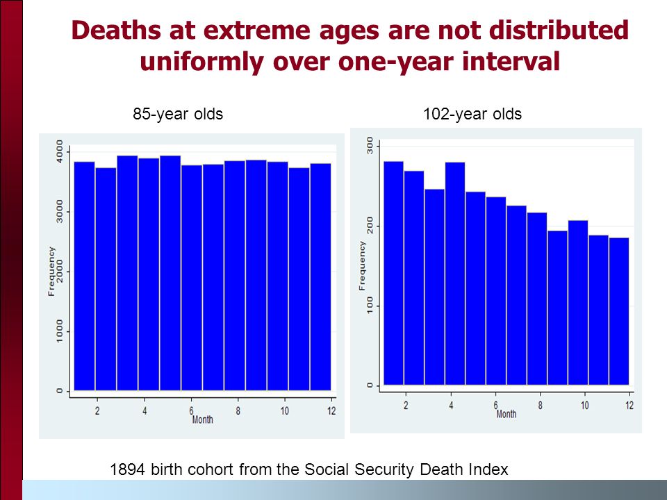 Deaths at extreme ages are not distributed uniformly over one-year interval 85-year olds102-year olds 1894 birth cohort from the Social Security Death Index