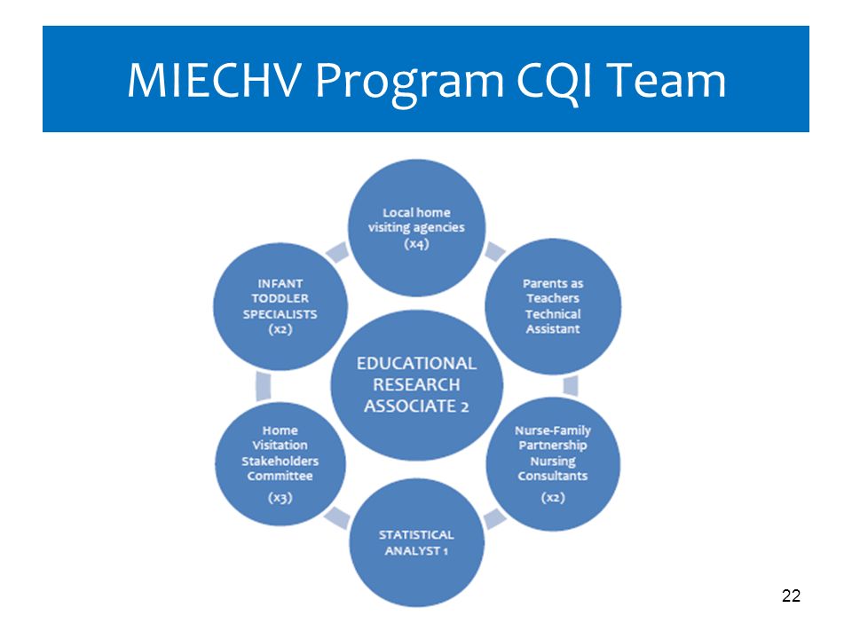 22 MIECHV Program CQI Team