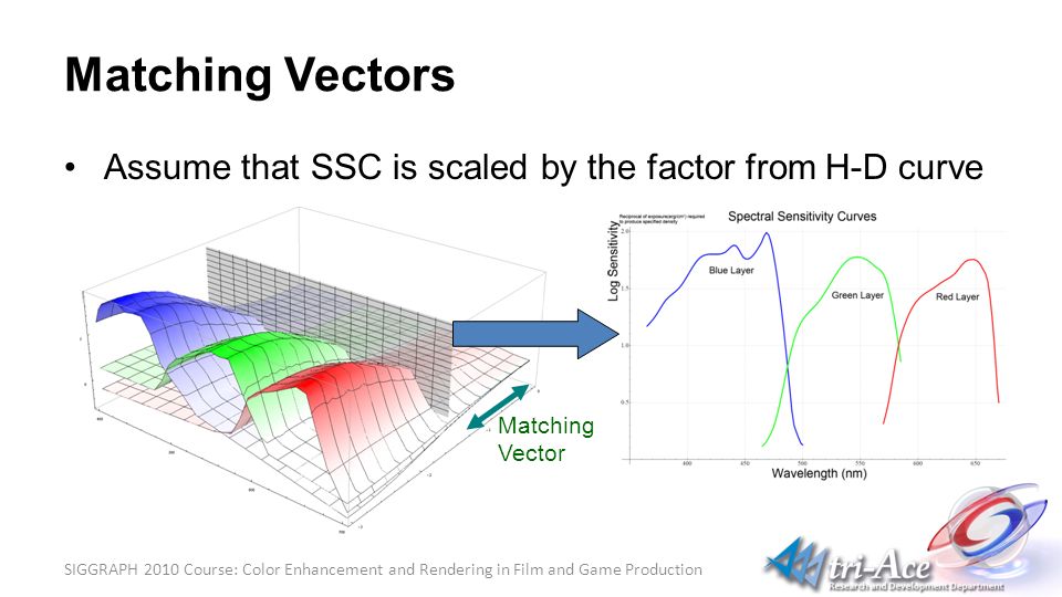SIGGRAPH 2010 Course: Color Enhancement and Rendering in Film and Game Production Matching Vectors Assume that SSC is scaled by the factor from H-D curve Matching Vector