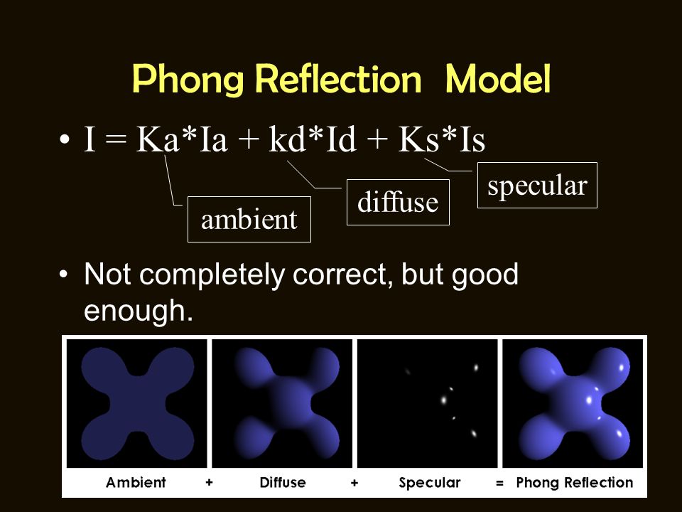Phong Reflection Model I = Ka*Ia + kd*Id + Ks*Is Not completely correct, but good enough.