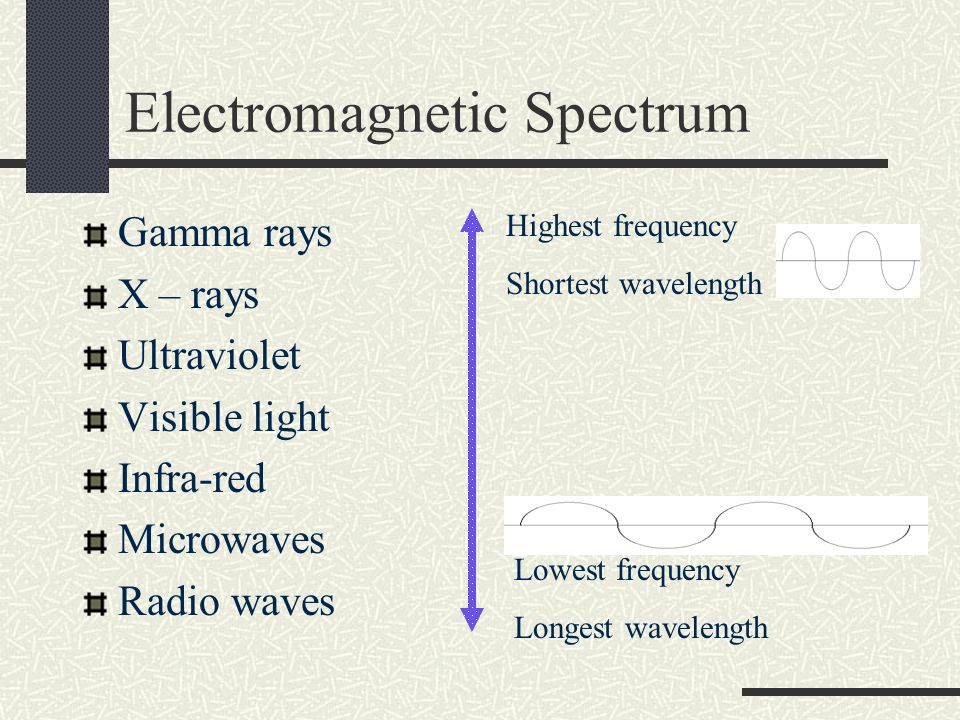 Electromagnetic Spectrum Gamma rays X – rays Ultraviolet Visible light Infra-red Microwaves Radio waves Highest frequency Shortest wavelength Lowest frequency Longest wavelength