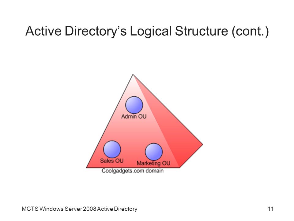 MCTS Windows Server 2008 Active Directory11 Active Directory’s Logical Structure (cont.)