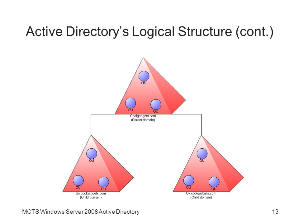 MCTS Windows Server 2008 Active Directory13 Active Directory’s Logical Structure (cont.)